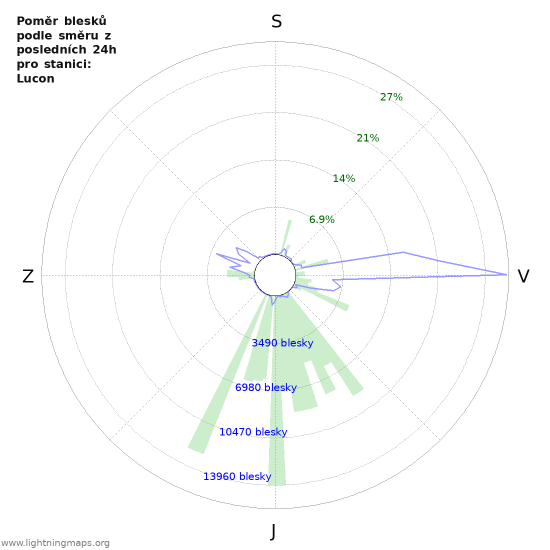 Grafy: Poměr blesků podle směru