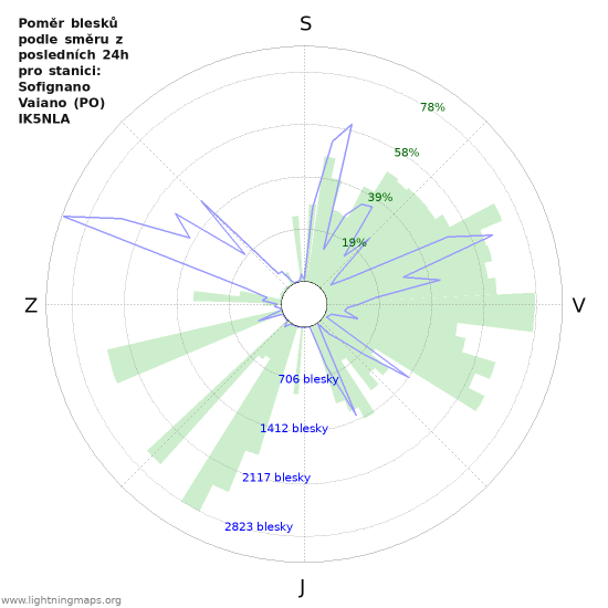 Grafy: Poměr blesků podle směru