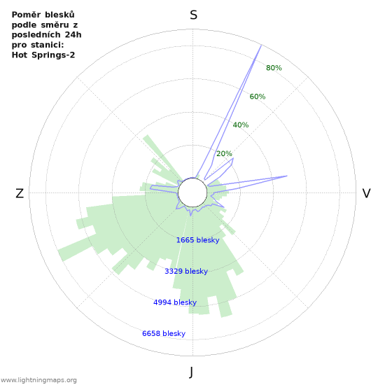 Grafy: Poměr blesků podle směru