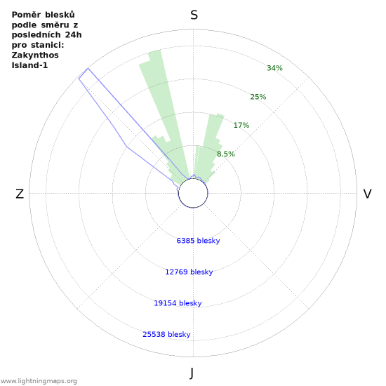 Grafy: Poměr blesků podle směru