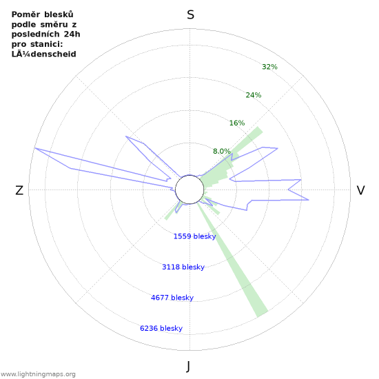 Grafy: Poměr blesků podle směru