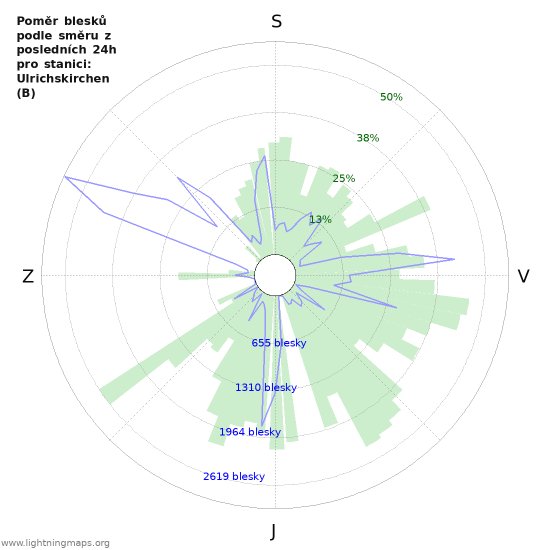 Grafy: Poměr blesků podle směru