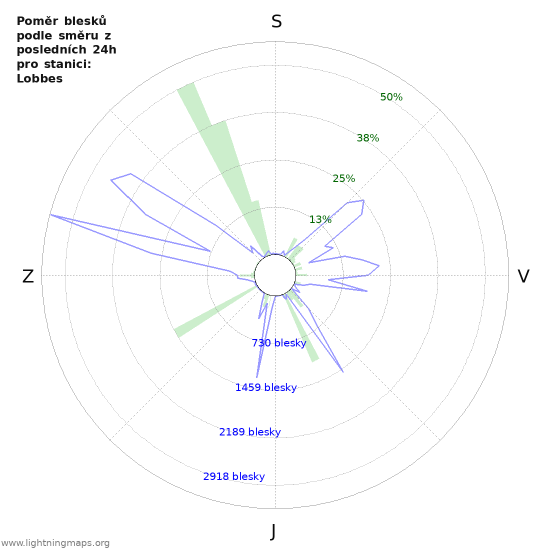 Grafy: Poměr blesků podle směru