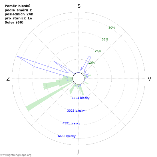 Grafy: Poměr blesků podle směru