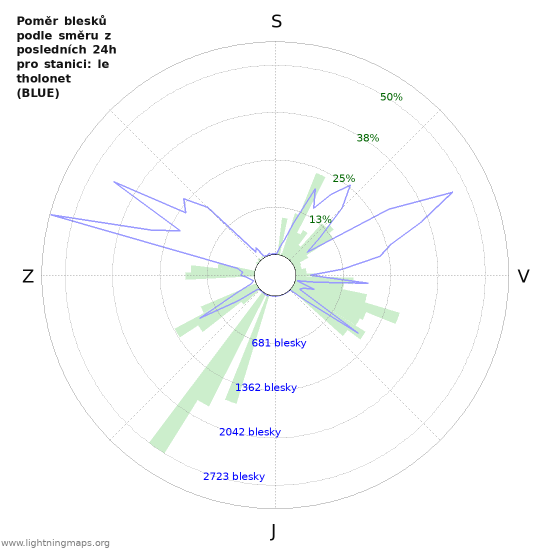 Grafy: Poměr blesků podle směru