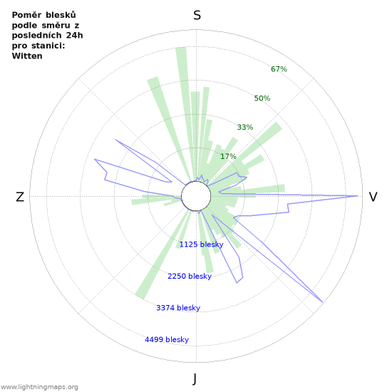 Grafy: Poměr blesků podle směru