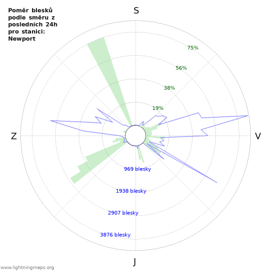 Grafy: Poměr blesků podle směru