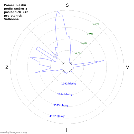 Grafy: Poměr blesků podle směru