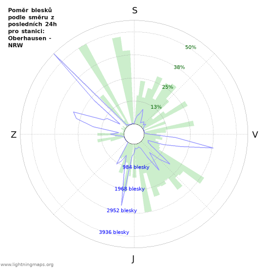 Grafy: Poměr blesků podle směru