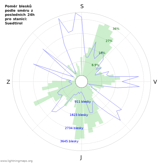 Grafy: Poměr blesků podle směru