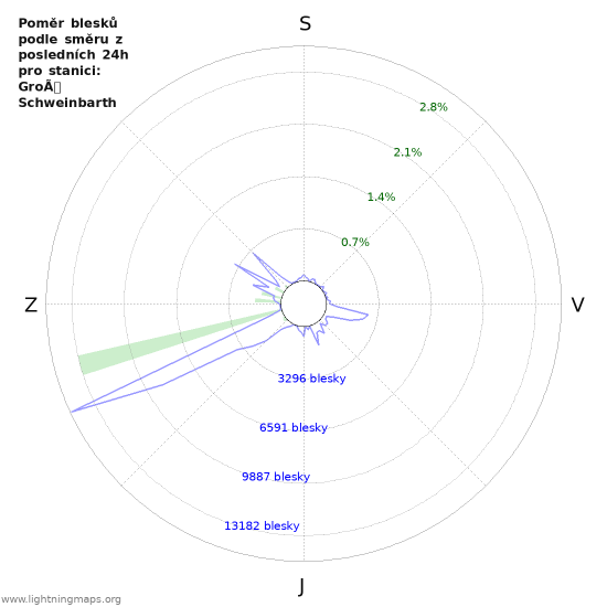 Grafy: Poměr blesků podle směru
