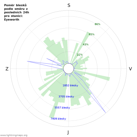Grafy: Poměr blesků podle směru