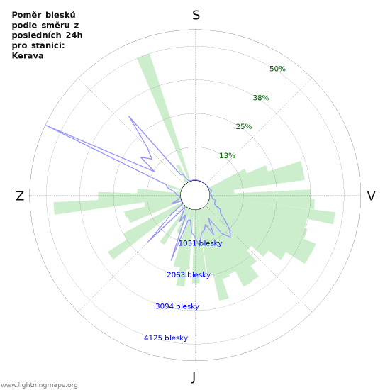 Grafy: Poměr blesků podle směru