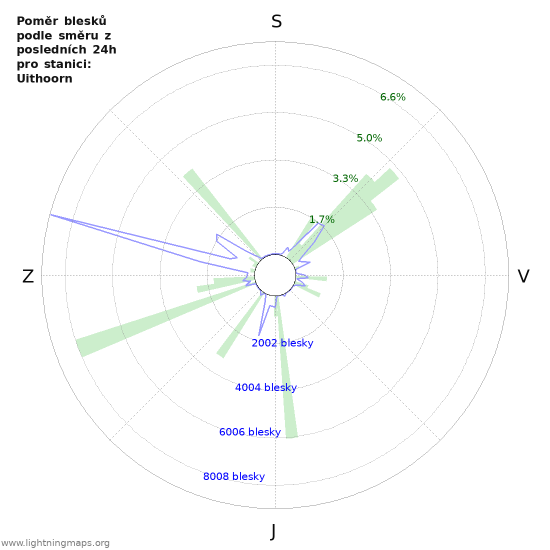 Grafy: Poměr blesků podle směru