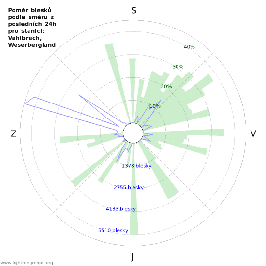 Grafy: Poměr blesků podle směru