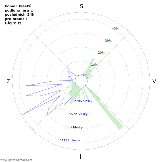 Grafy: Poměr blesků podle směru