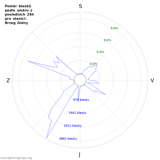 Grafy: Poměr blesků podle směru