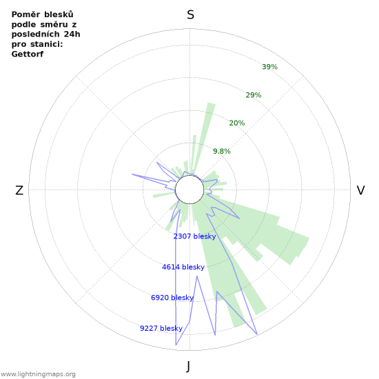 Grafy: Poměr blesků podle směru