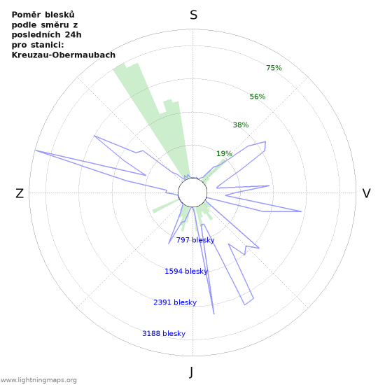 Grafy: Poměr blesků podle směru
