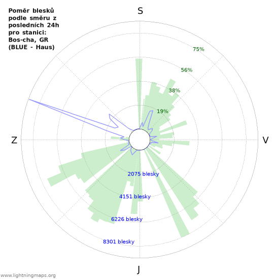 Grafy: Poměr blesků podle směru