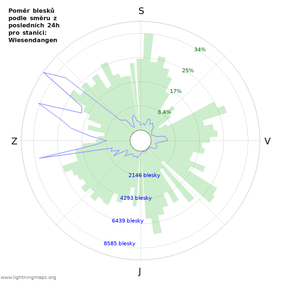 Grafy: Poměr blesků podle směru