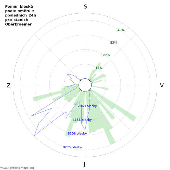 Grafy: Poměr blesků podle směru