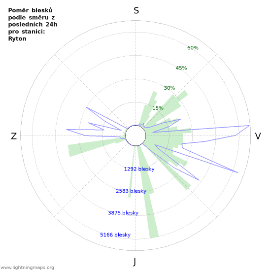 Grafy: Poměr blesků podle směru