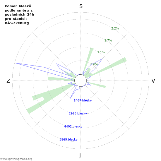 Grafy: Poměr blesků podle směru