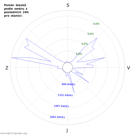 Grafy: Poměr blesků podle směru