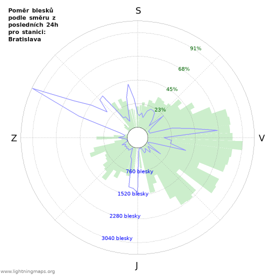 Grafy: Poměr blesků podle směru