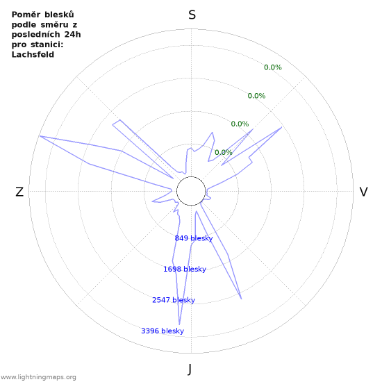 Grafy: Poměr blesků podle směru