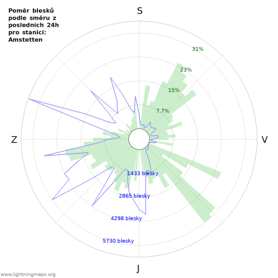 Grafy: Poměr blesků podle směru