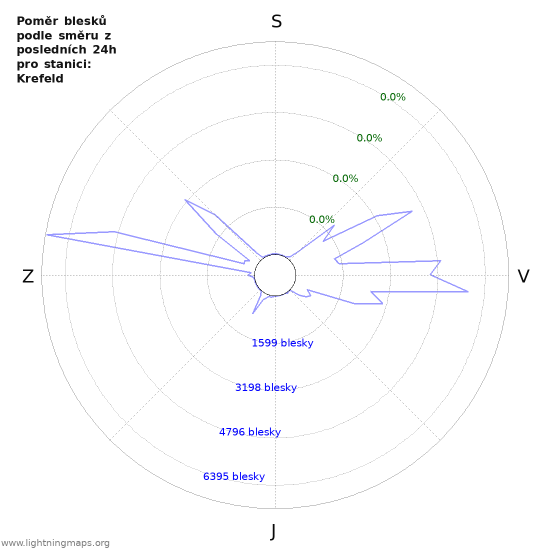 Grafy: Poměr blesků podle směru