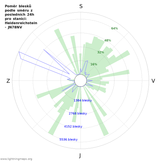 Grafy: Poměr blesků podle směru