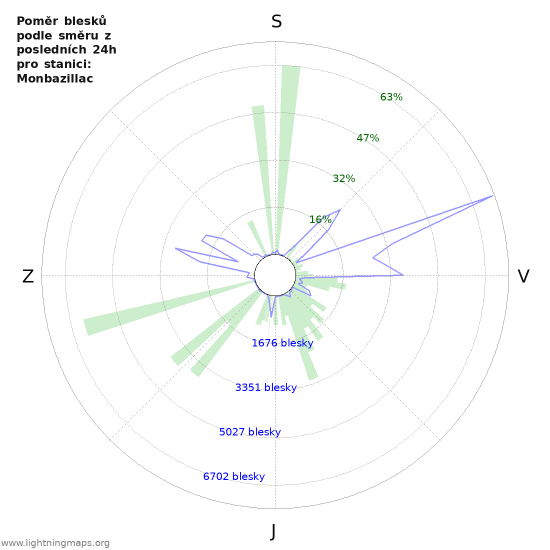 Grafy: Poměr blesků podle směru
