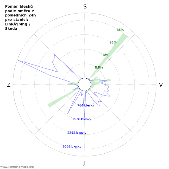 Grafy: Poměr blesků podle směru