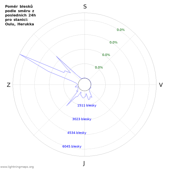 Grafy: Poměr blesků podle směru