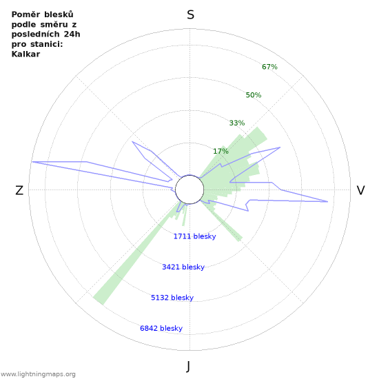 Grafy: Poměr blesků podle směru