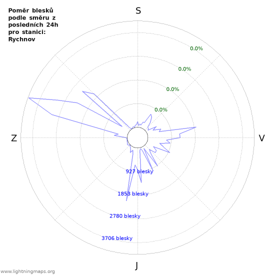 Grafy: Poměr blesků podle směru