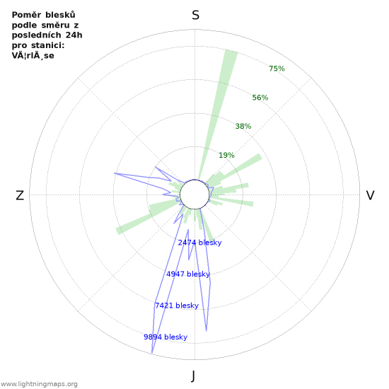 Grafy: Poměr blesků podle směru