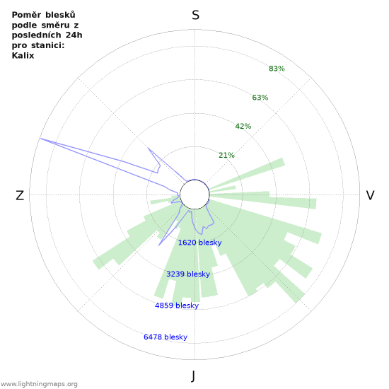 Grafy: Poměr blesků podle směru