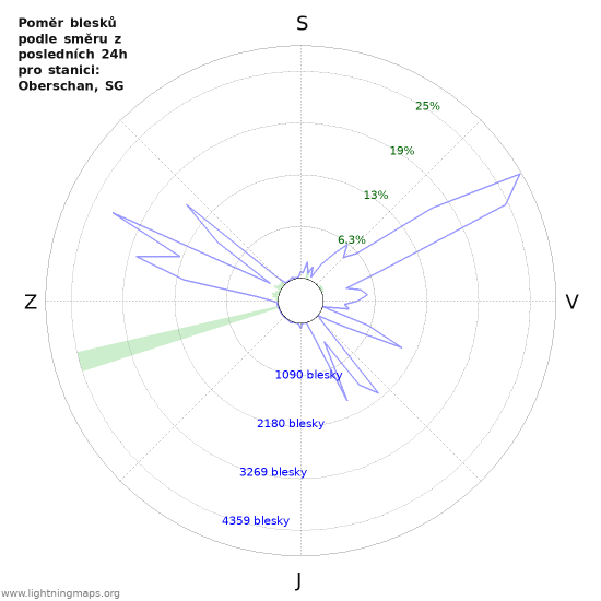 Grafy: Poměr blesků podle směru