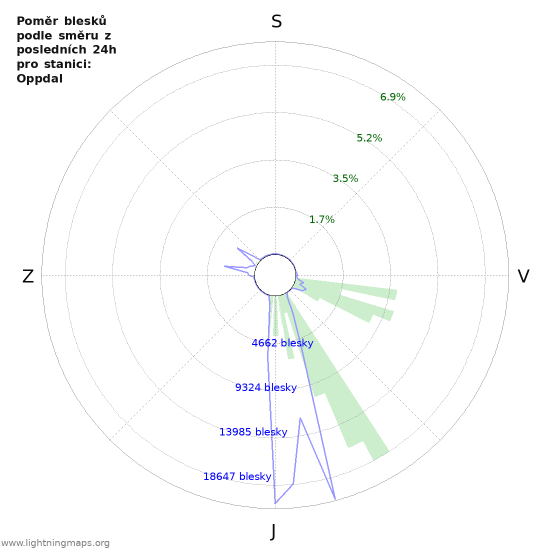 Grafy: Poměr blesků podle směru