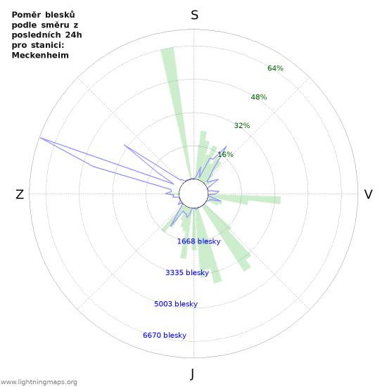 Grafy: Poměr blesků podle směru