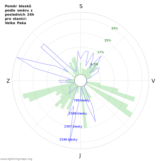 Grafy: Poměr blesků podle směru