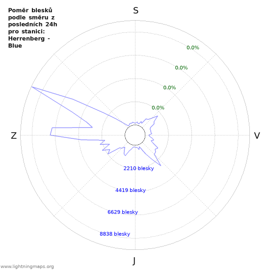 Grafy: Poměr blesků podle směru