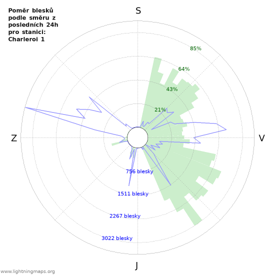 Grafy: Poměr blesků podle směru