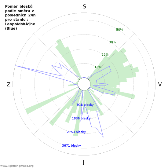 Grafy: Poměr blesků podle směru