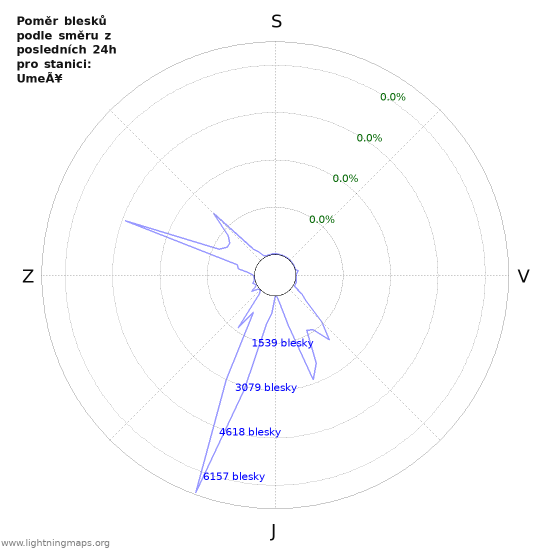 Grafy: Poměr blesků podle směru