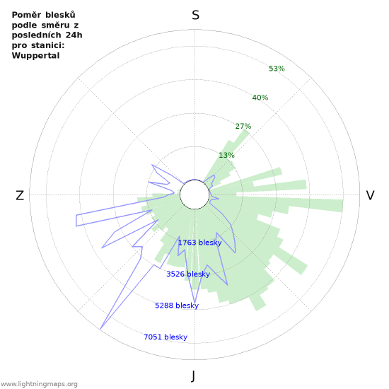 Grafy: Poměr blesků podle směru